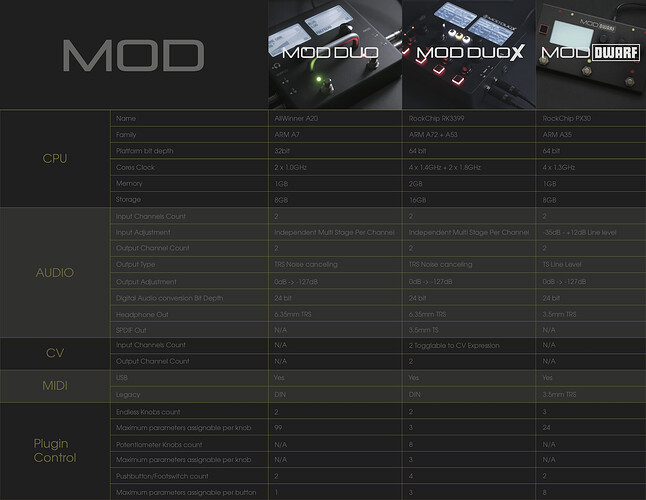 MOD Devices Product Comparison